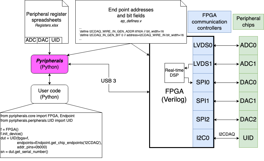 Fig. 1: On the left, the Pyripherals module abstracts registers to enable user code to easily read and write to peripherals. Pyripherals and the FPGA code share a file ep_defines.v that defines the addresses of endpoints so that the transport of messages from the host computer through the FPGA and to the correct peripherals is managed. On the right, is an example hardware setup supported by Pyripherals. An FPGA module (Opal Kelly) with a Python API to the USB interface has various types of communication controllers in the FPGA logic and is wired to peripheral chips that sit on a custom circuit board. The chips include analog-to-digital converters (ADCs), digital-to-analog converters (DACs), and a unique identification chip (UID). The example user code reads the serial number of the UID chip using get_serial_number(). Pyripherals constructs the message using the address of the serial number register from the Registers.xslx spreadsheet. The message is then routed to the appropriate communication controller using the controller addresses defined in the ep_defines.v file and by the user code which provides the controller/bus name at initialization of the UID instance. Pyripherals formats messages for each type of communication protocol. In the user code example, the UID chip is connected to the I2CDAQ bus and has messages routed through the I2C0 communication controller such that the UID Python class inherits from a parent I2CController class.